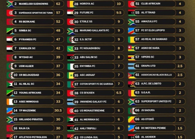 While Waiting to Know Their Opponents, Rayon sports and APR FC are not Among Africa’s Top Clubs