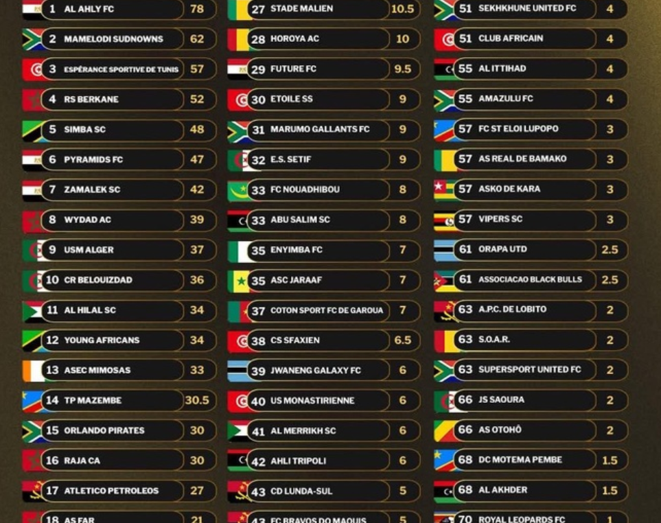 While Waiting to Know Their Opponents, Rayon sports and APR FC are not Among Africa’s Top Clubs