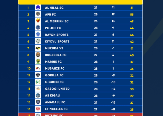 Rwanda Premier League Recap: Al Hilal SC Extends Lead, APR FC and Rayon Sports Impress,Dominance and Drama: Highlights from a High-Stakes Matchday 28,Gilles Razafimaro Steals the Show as Top Teams Flex Muscles in Rwanda Premier League