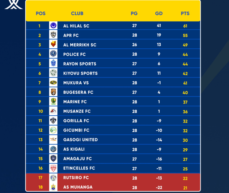 Rwanda Premier League Recap: Al Hilal SC Extends Lead, APR FC and Rayon Sports Impress,Dominance and Drama: Highlights from a High-Stakes Matchday 28,Gilles Razafimaro Steals the Show as Top Teams Flex Muscles in Rwanda Premier League
