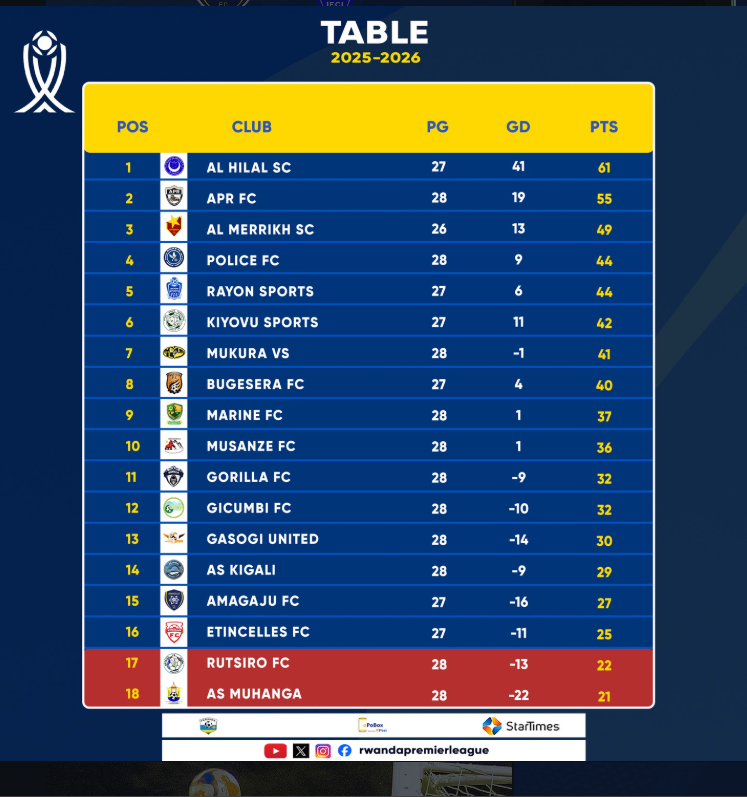 Rwanda Premier League Recap: Al Hilal SC Extends Lead, APR FC and Rayon Sports Impress,Dominance and Drama: Highlights from a High-Stakes Matchday 28,Gilles Razafimaro Steals the Show as Top Teams Flex Muscles in Rwanda Premier League